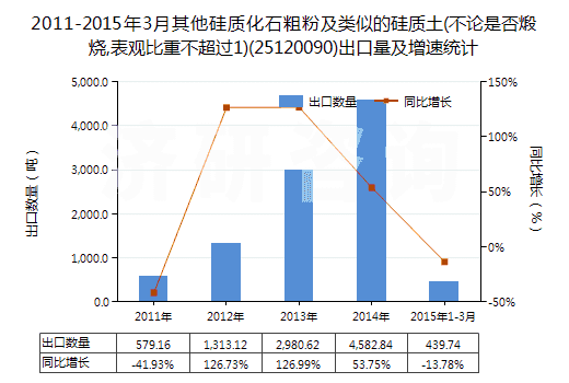 2011-2015年3月其他硅質(zhì)化石粗粉及類似的硅質(zhì)土(不論是否煅燒,表觀比重不超過1)(25120090)出口量及增速統(tǒng)計 2011-2015年3月其他硅質(zhì)化石粗粉及類似的硅質(zhì)土(不論是否煅燒,表觀比重不超過1)(25120090)出口量及增速統(tǒng)計